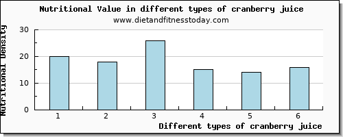 cranberry juice nutritional value per 100g